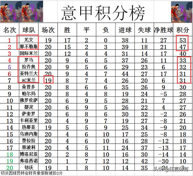  国际米兰主场逆转胜尤文，积分榜差距缩小至两分  