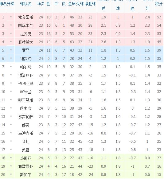  国际米兰登顶积分榜首  